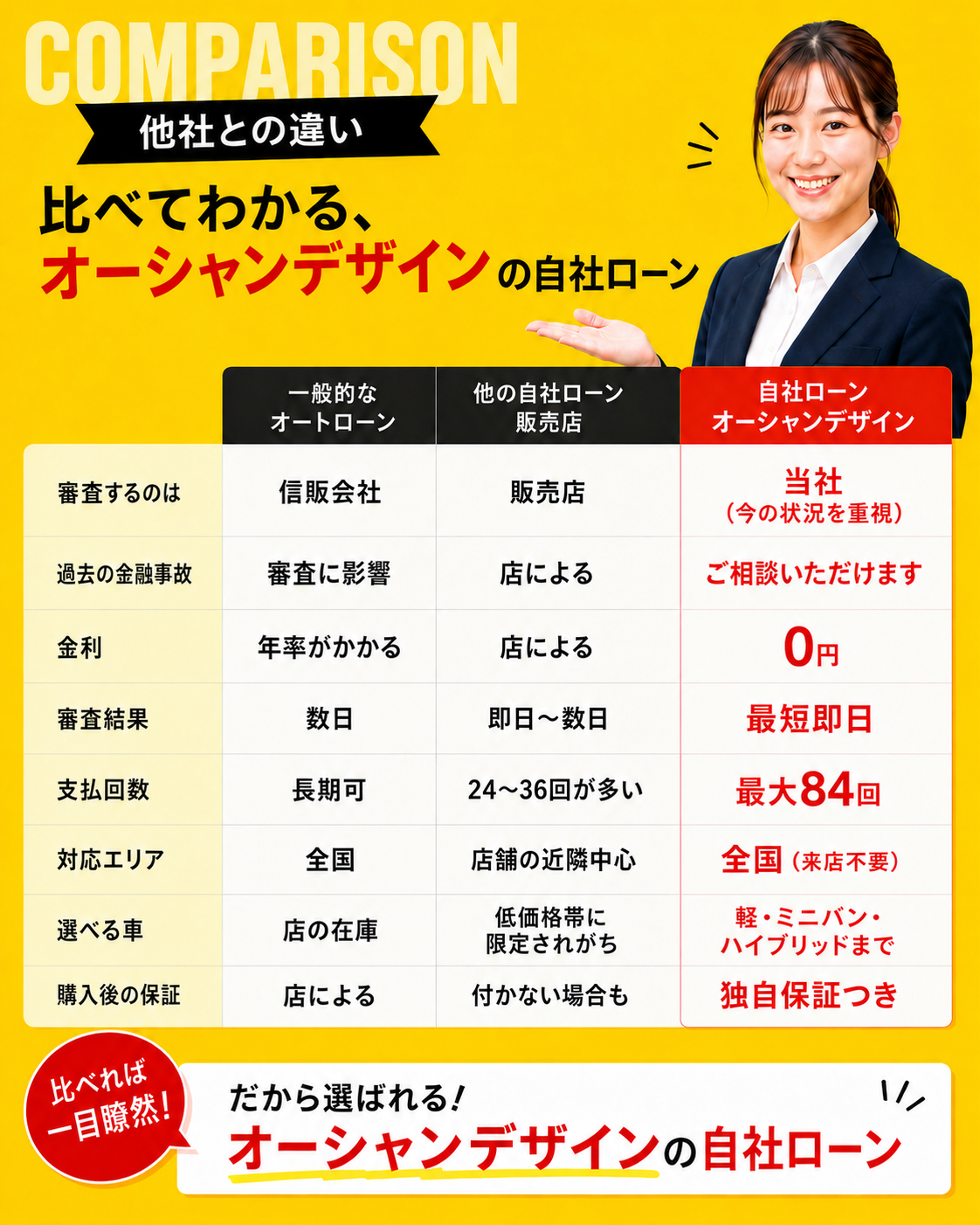 一般的なオートローン・他の自社ローン販売店・オーシャンデザインの比較表。審査するのは当社、金利0円、最短即日、最大84回払い、全国対応で来店不要、独自保証つき。